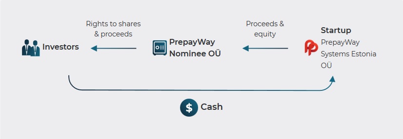 PrepayWay Equity Crowdfunding Campaign