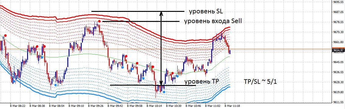 Forex VIP Lines – Стратегия Настоящей Прибыли для Вас!