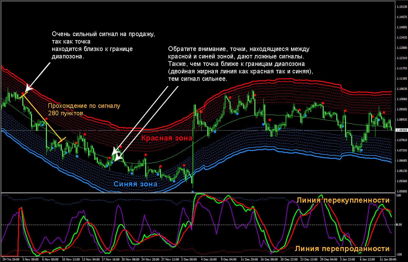 Forex VIP Lines – Стратегия Настоящей Прибыли для Вас!