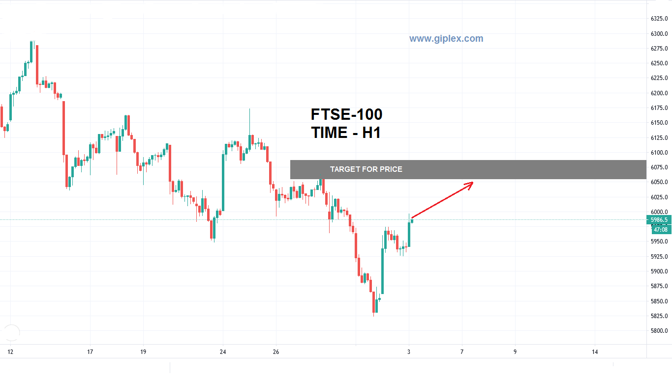 Trading Idea for September 3, 2020. Buying the FTSE 100 Index with a target of 6050.