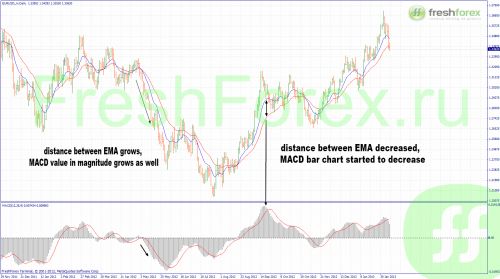 MACD Indicator. How to use MACD Indicator.