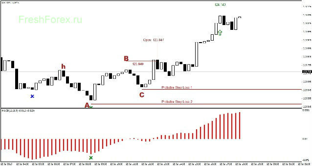 MACD Indicator. How to use MACD Indicator.