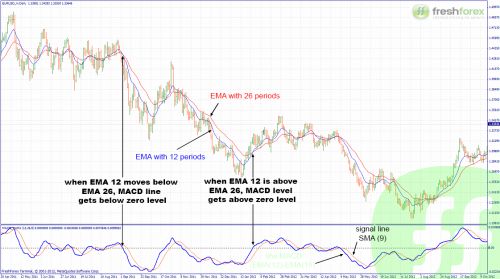 MACD Indicator. How to use MACD Indicator.