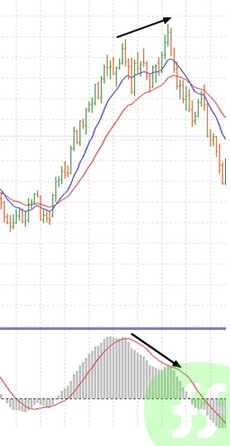 MACD Indicator. How to use MACD Indicator.