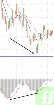 MACD Indicator. How to use MACD Indicator.