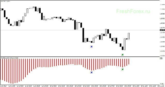 MACD Indicator. How to use MACD Indicator.