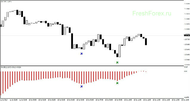 MACD Indicator. How to use MACD Indicator.