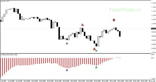 MACD Indicator. How to use MACD Indicator.