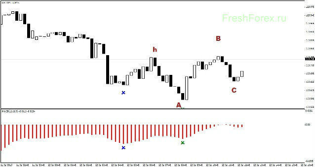 MACD Indicator. How to use MACD Indicator.