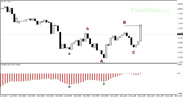 MACD Indicator. How to use MACD Indicator.