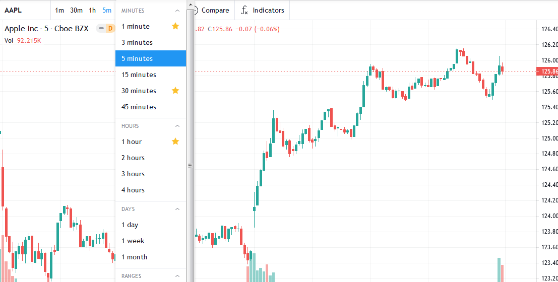 Free Stock Charts Online